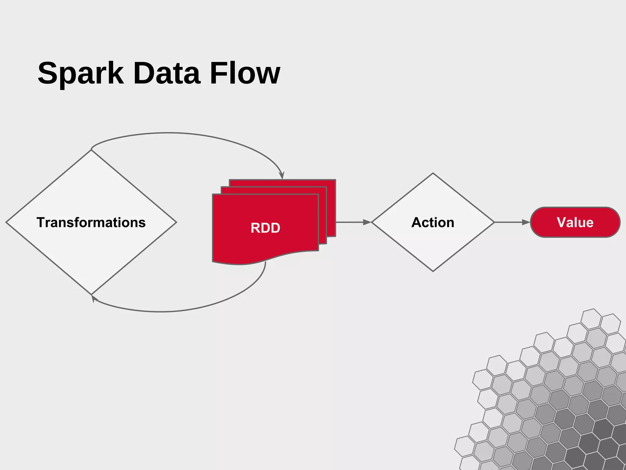 Spark Data Flow Transformations RDD Action Value 