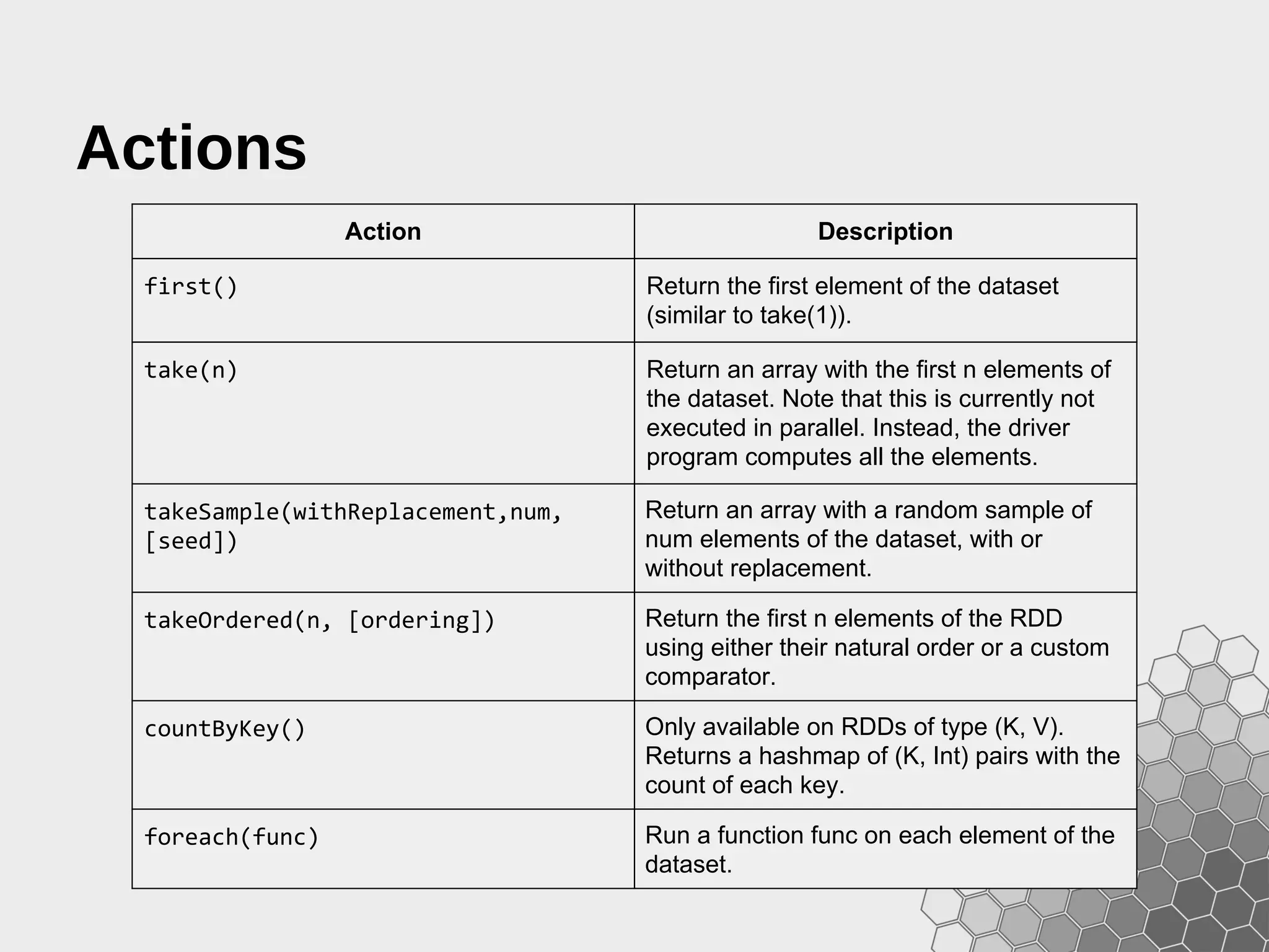 Actions Action Description first() Return the first element of the dataset (similar to take(1)). take(n) Return an array with the first n elements of the dataset. Note that this is currently not executed in parallel. Instead, the driver program computes all the elements. takeSample(withReplacement,num, [seed]) Return an array with a random sample of num elements of the dataset, with or without replacement. takeOrdered(n, [ordering]) Return the first n elements of the RDD using either their natural order or a custom comparator. countByKey() Only available on RDDs of type (K, V). Returns a hashmap of (K, Int) pairs with the count of each key. foreach(func) Run a function func on each element of the dataset. 