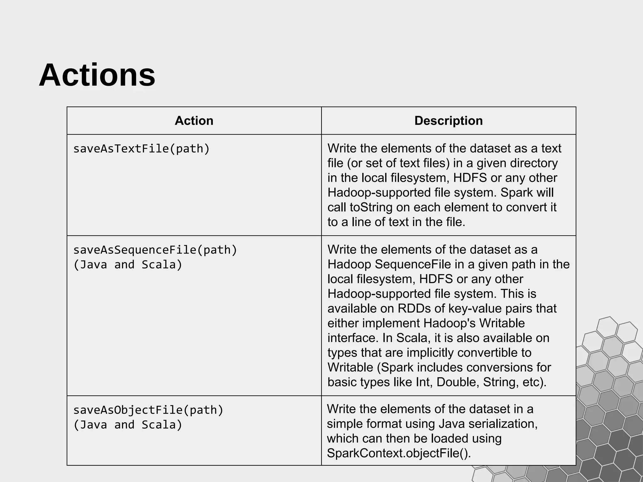 Actions Action Description saveAsTextFile(path) Write the elements of the dataset as a text file (or set of text files) in a given directory in the local filesystem, HDFS or any other Hadoop-supported file system. Spark will call toString on each element to convert it to a line of text in the file. saveAsSequenceFile(path) (Java and Scala) Write the elements of the dataset as a Hadoop SequenceFile in a given path in the local filesystem, HDFS or any other Hadoop-supported file system. This is available on RDDs of key-value pairs that either implement Hadoop's Writable interface. In Scala, it is also available on types that are implicitly convertible to Writable (Spark includes conversions for basic types like Int, Double, String, etc). saveAsObjectFile(path) (Java and Scala) Write the elements of the dataset in a simple format using Java serialization, which can then be loaded using SparkContext.objectFile(). 
