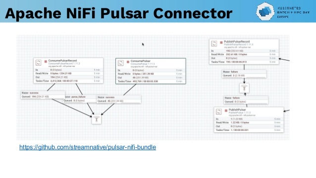https://github.com/streamnative/pulsar-nifi-bundle
Apache NiFi Pulsar Connector
 