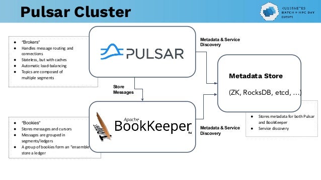 ● “Bookies”
● Stores messages and cursors
● Messages are grouped in
segments/ledgers
● A group of bookies form an “ensemble” to
store a ledger
● “Brokers”
● Handles message routing and
connections
● Stateless, but with caches
● Automatic load-balancing
● Topics are composed of
multiple segments
●
● Stores metadata for both Pulsar
and BookKeeper
● Service discovery
Store
Messages
Metadata & Service
Discovery
Metadata & Service
Discovery
Metadata Store
(ZK, RocksDB, etcd, …)
Pulsar Cluster
 
