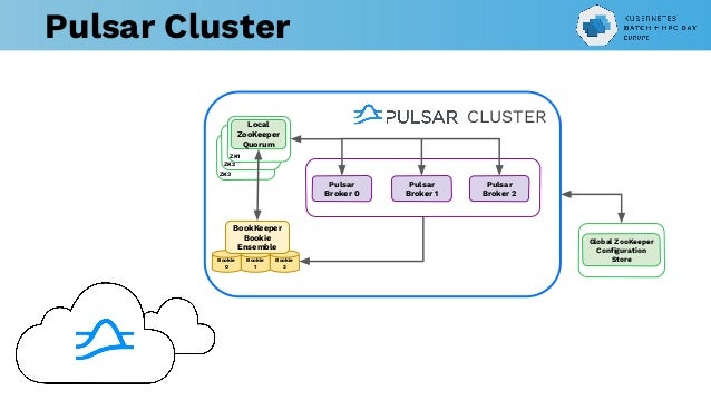 Pulsar Cluster
CLUSTER
Global ZooKeeper
Conﬁguration
Store
ZK3
ZK2
ZK1
Local
ZooKeeper
Quorum
Bookie
0
Bookie
1
Bookie
2
BookKeeper
Bookie
Ensemble
Pulsar
Broker 0
Pulsar
Broker 1
Pulsar
Broker 2
 