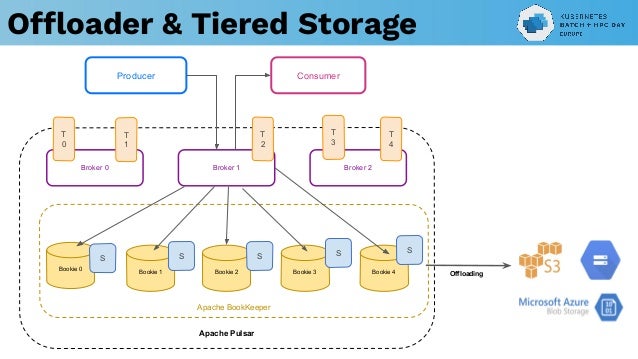 Apache Pulsar
Apache BookKeeper
Offloader & Tiered Storage
Offloading
Broker 0
Producer Consumer
Broker 1 Broker 2
Bookie 0 Bookie 1 Bookie 2 Bookie 3 Bookie 4
S S S S
T
1
T
2
T
3
T
4
T
0
S
 