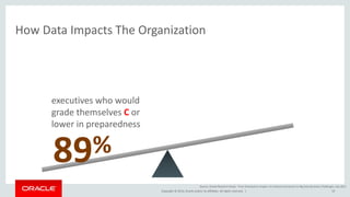 Copyright © 2014, Oracle and/or its affiliates. All rights reserved. |
How Data Impacts The Organization
10
89%
executives who would
grade themselves C or
lower in preparedness
Source: Oracle Research Study - From Overload to Impact: An Industry Scorecard on Big Data Business Challenges, July 2012
 