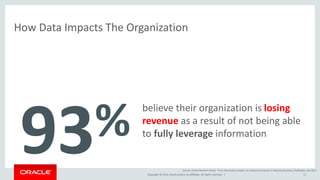 Copyright © 2014, Oracle and/or its affiliates. All rights reserved. |
How Data Impacts The Organization
11
% believe their organization is losing
revenue as a result of not being able
to fully leverage information
Source: Oracle Research Study - From Overload to Impact: An Industry Scorecard on Big Data Business Challenges, July 2012
 