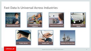 Copyright © 2014, Oracle and/or its affiliates. All rights reserved. |
Fast Data Is Universal Across Industries
15
Financial Services
Transportation &
Logistics
Telecommunications
Manufacturing &
Retail
Utilities & Oil and GasHealth carePublic Sector
 