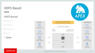 Copyright © 2014, Oracle and/or its affiliates. All rights reserved. |
Apex
HDFS Based
HDFS Based
• Spark*
• HBase
• Impala
• H20
• Apex
33
 