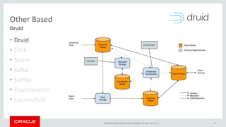 Copyright © 2014, Oracle and/or its affiliates. All rights reserved. |
Other Based
• Druid
• Flink
• Storm
• Kafka
• Samza
• ElasticSearch
• Lucene/Solr
36
Druid
MySQL
Zookeeper
 