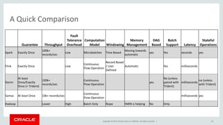 Copyright © 2014, Oracle and/or its affiliates. All rights reserved. |
A Quick Comparison
43
Guarantee Throughput
Fault
Tolerance
Overhead
Computation
Model Windowing
Memory
Management
DAG
Based
Batch
Support Latency
Stateful
Operations
Spark Exactly Once
100k+
records/sec
Low Microbatches Time Based
Moving towards
automatic
yes Yes seconds yes
Flink Exactly Once Low
Continuous
Flow Operation
Record Based
/ User
Defined
Automatic Yes milliseconds
Storm
At least
Once/Exactly
Once (+ Trident)
100k+
records/sec
Continuous
Flow Operation
yes
No (unless
paired with
Trident)
milliseconds
no (unless
with Trident)
Samza At least Once 10k+ records/sec
Continuous
Flow Operation
milliseconds yes
Hadoop Lower High Batch Only Nope YARN is helping No Only
 