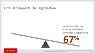 Copyright © 2014, Oracle and/or its affiliates. All rights reserved. |
How Data Impacts The Organization
9
67%
executives who say
drawing intelligence
from data is top priority
Source: Oracle Research Study - From Overload to Impact: An Industry Scorecard on Big Data Business Challenges, July 2012
 