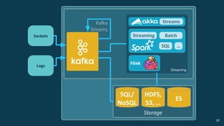 Lightbend Fast Data Platform | PDF