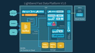 Lightbend Fast Data Platform | PDF