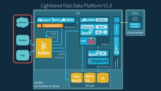 Lightbend Fast Data Platform | PDF