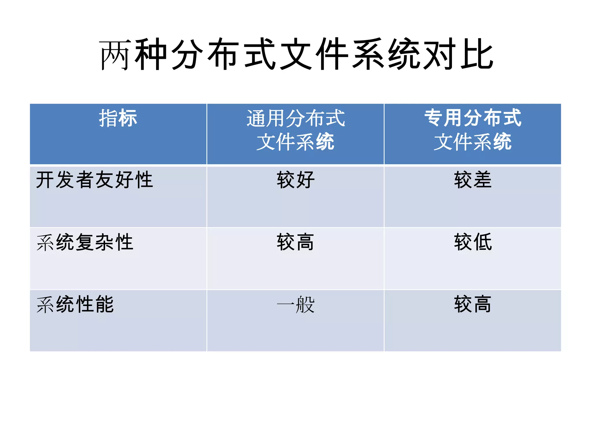两种分布式文件系统对比
指标 通用分布式
文件系统
专用分布式
文件系统
开发者友好性 较好 较差
系统复杂性 较高 较低
系统性能 一般 较高
 