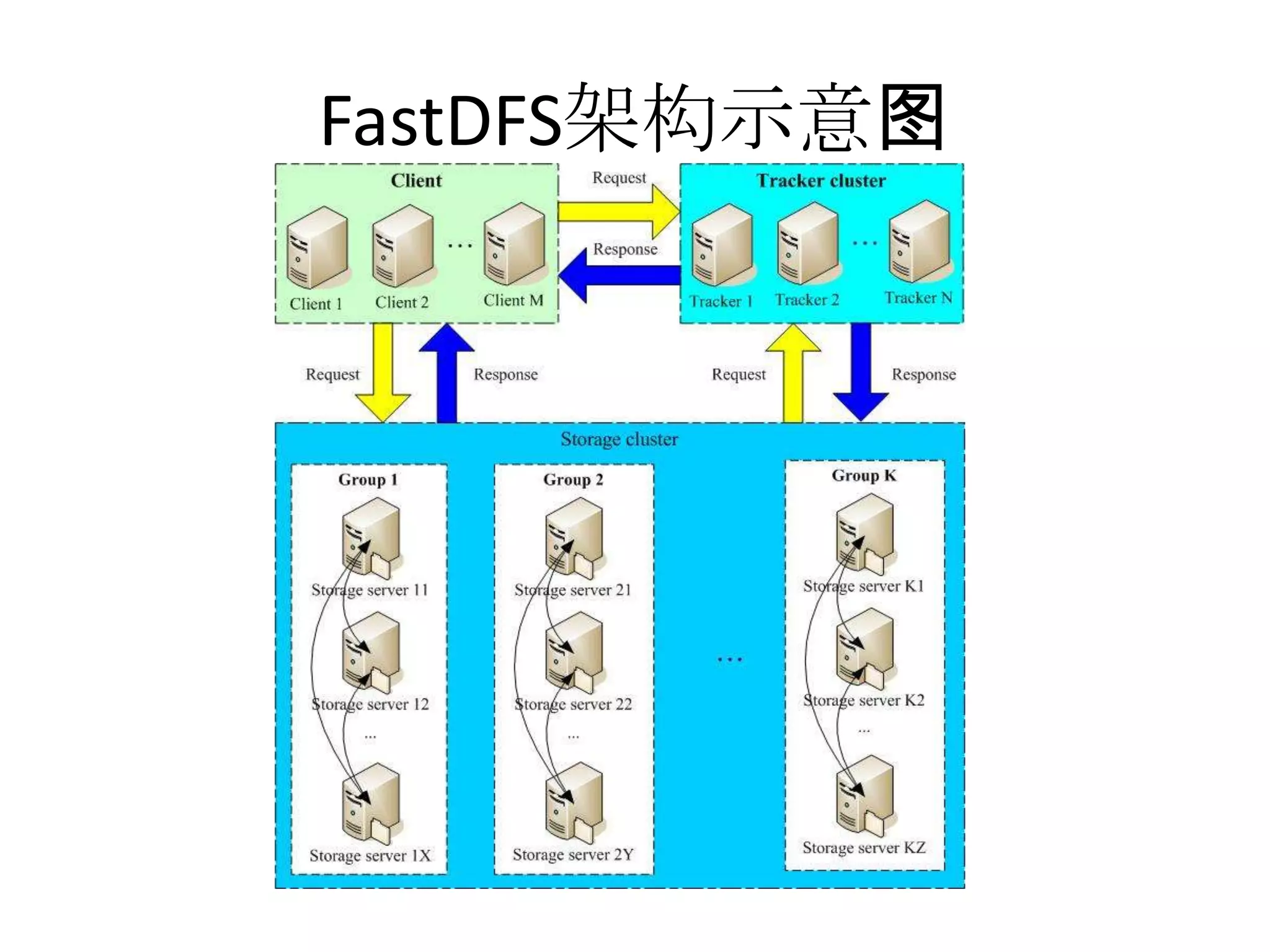 FastDFS架构示意图
 
