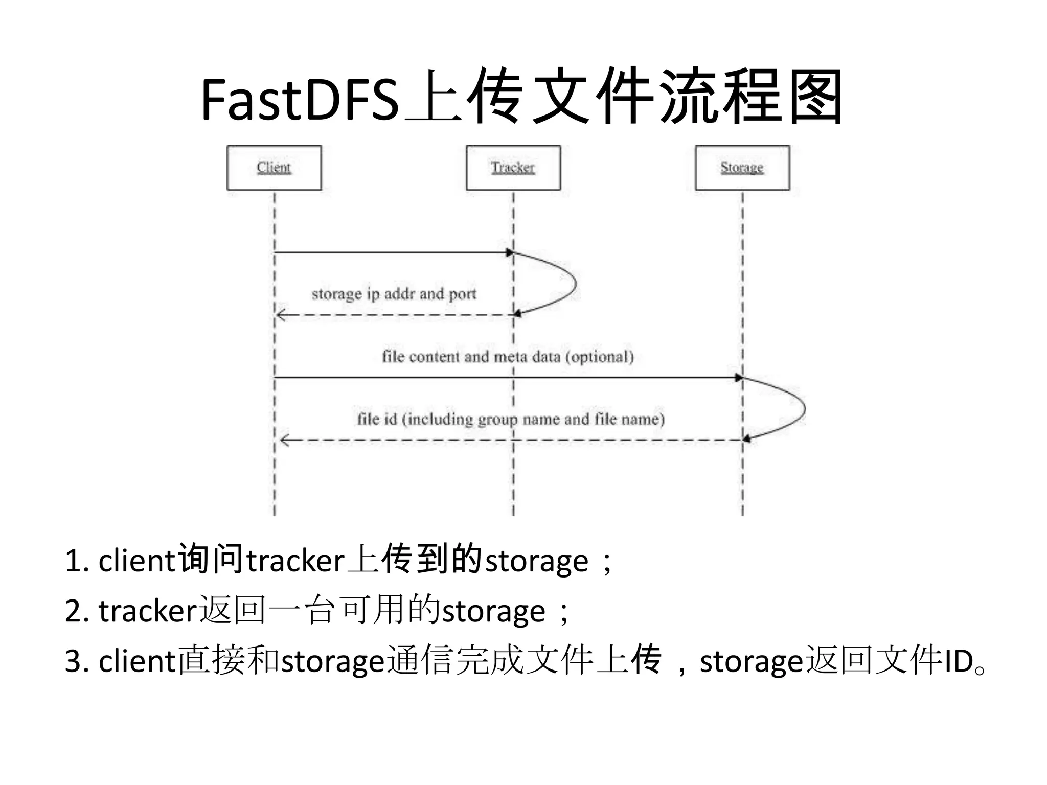 FastDFS上传文件流程图
1. client询问tracker上传到的storage；
2. tracker返回一台可用的storage；
3. client直接和storage通信完成文件上传，storage返回文件ID。
 
