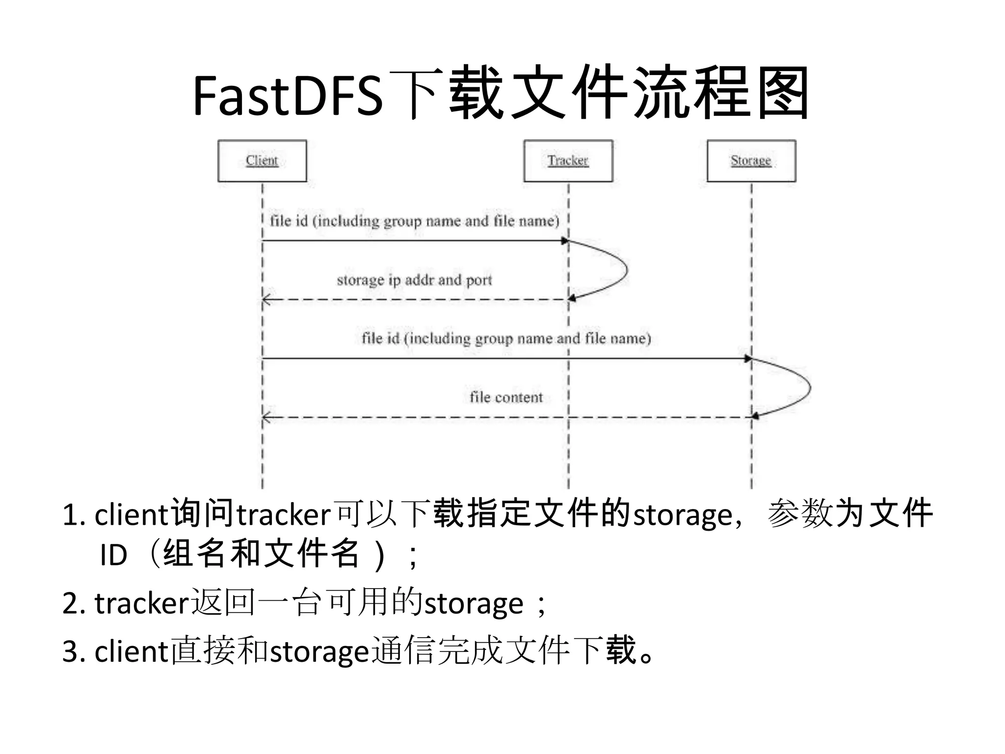 FastDFS下载文件流程图
1. client询问tracker可以下载指定文件的storage，参数为文件
ID（组名和文件名）；
2. tracker返回一台可用的storage；
3. client直接和storage通信完成文件下载。
 
