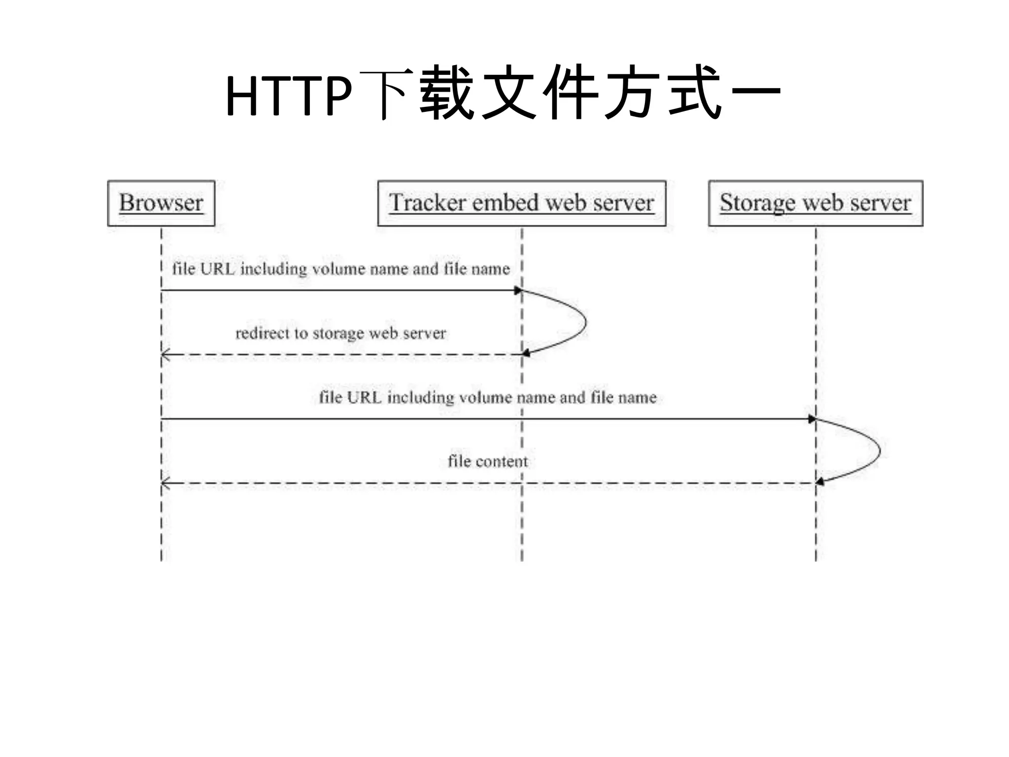 HTTP下载文件方式一
 