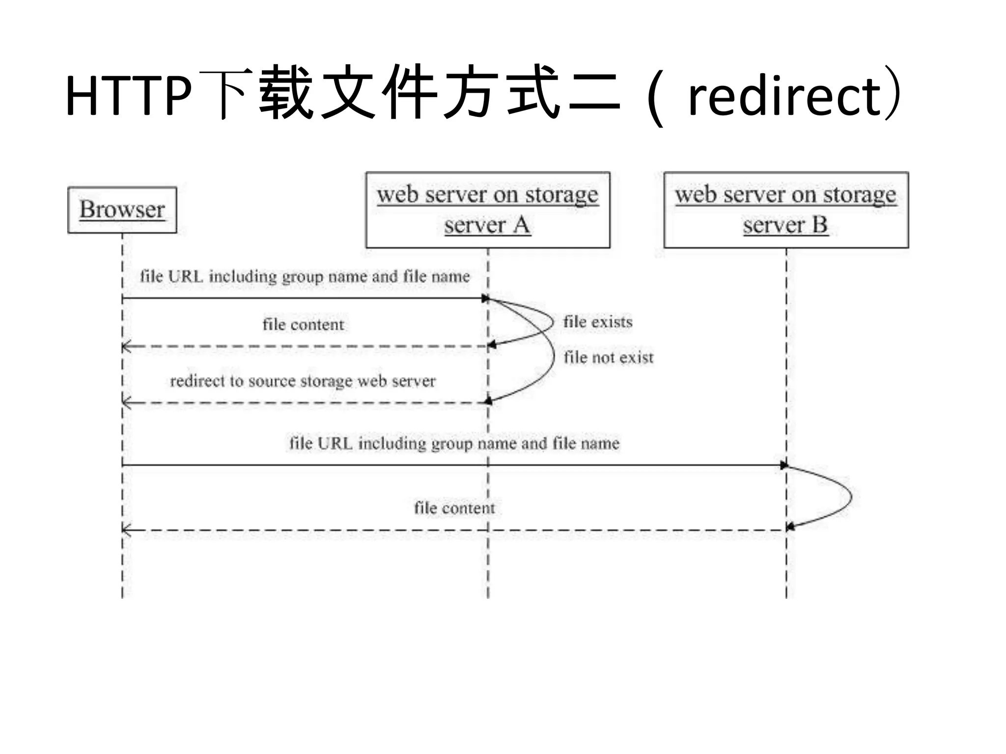 HTTP下载文件方式二（redirect）
 