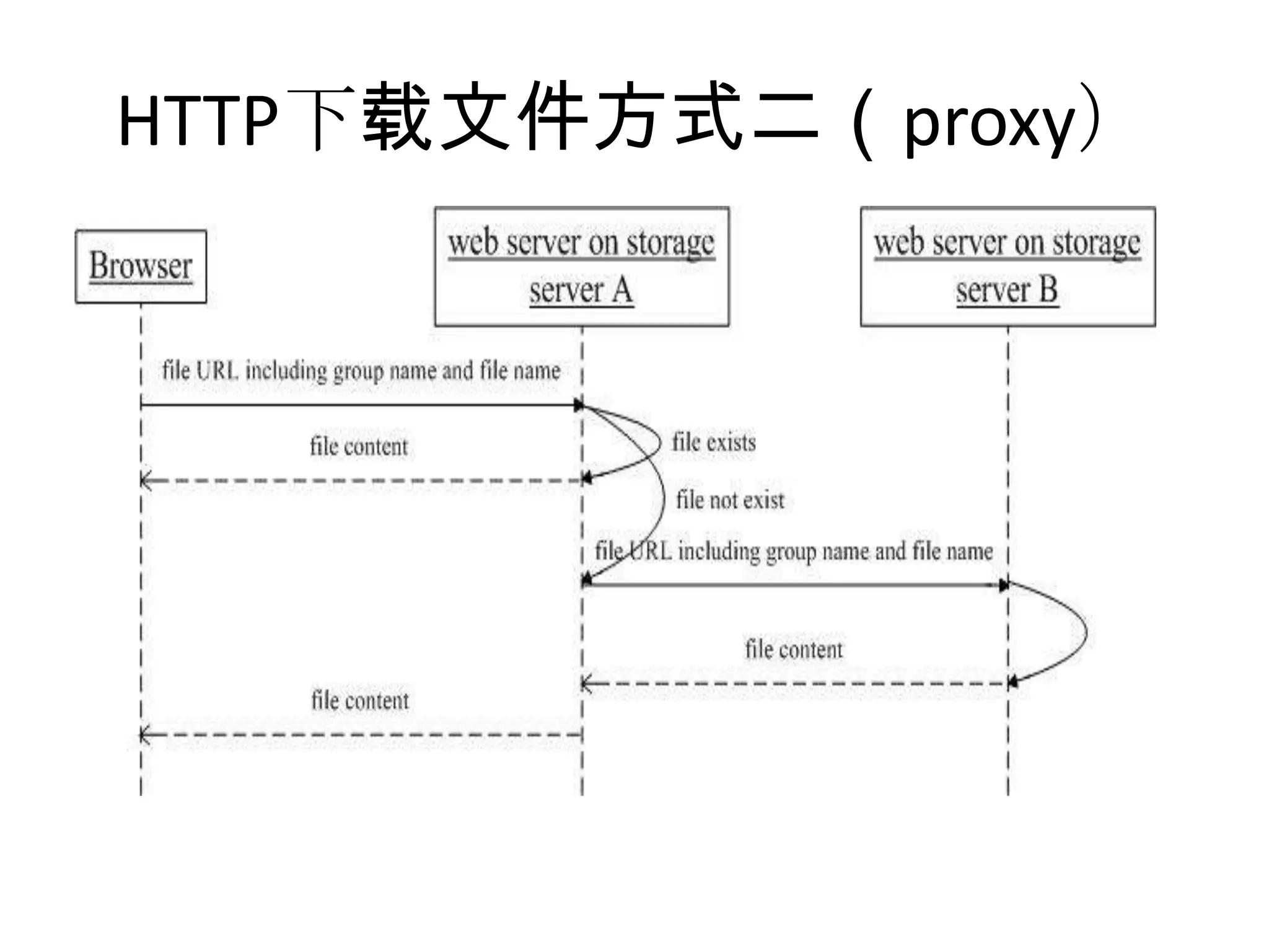 HTTP下载文件方式二（proxy）
 