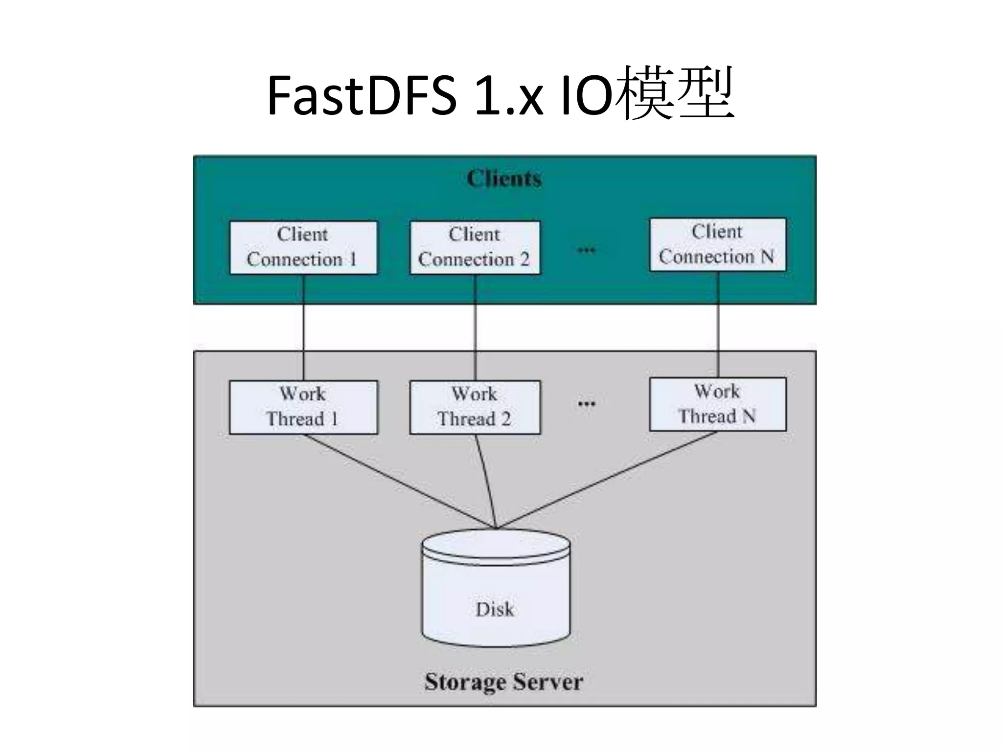 FastDFS 1.x IO模型
 