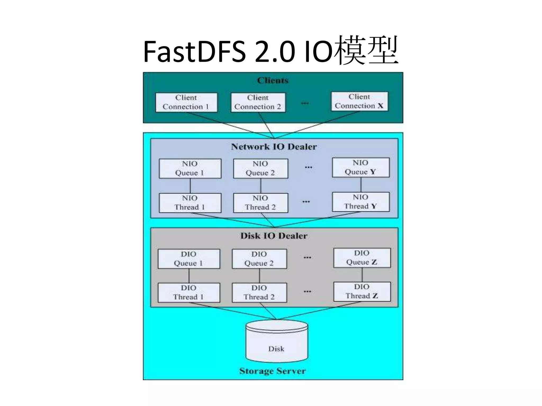 FastDFS 2.0 IO模型
 