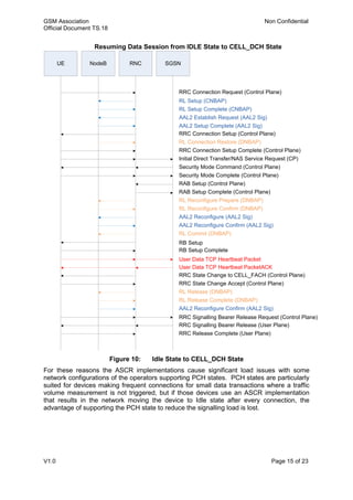 GSM Association Non Confidential
Official Document TS.18
V1.0 Page 15 of 23
Resuming Data Session from IDLE State to CELL_DCH State
Figure 10: Idle State to CELL_DCH State
For these reasons the ASCR implementations cause significant load issues with some
network configurations of the operators supporting PCH states. PCH states are particularly
suited for devices making frequent connections for small data transactions where a traffic
volume measurement is not triggered, but if those devices use an ASCR implementation
that results in the network moving the device to Idle state after every connection, the
advantage of supporting the PCH state to reduce the signalling load is lost.
UE NodeB RNC SGSN
RRC Connection Request (Control Plane)
User Data TCP Heartbeat Packet
User Data TCP Heartbeat PacketACK
RL Setup (CNBAP)
RL Setup Complete (CNBAP)
AAL2 Establish Request (AAL2 Sig)
AAL2 Setup Complete (AAL2 Sig)
RRC Connection Setup (Control Plane)
RRC Connection Setup Complete (Control Plane)
RB Setup
RB Setup Complete
RL Release (DNBAP)
RL Release Complete (DNBAP)
AAL2 Reconfigure Confirm (AAL2 Sig)
RRC Signalling Bearer Release Request (Control Plane)
RRC Release Complete (User Plane)
RL Connection Restore (DNBAP)
Initial Direct Transfer/NAS Service Request (CP)
Security Mode Command (Control Plane)
Security Mode Complete (Control Plane)
RAB Setup (Control Plane)
RAB Setup Complete (Control Plane)
RL Reconfigure Prepare (DNBAP)
RL Reconfigure Confirm (DNBAP)
AAL2 Reconfigure (AAL2 Sig)
AAL2 Reconfigure Confirm (AAL2 Sig)
RL Commit (DNBAP)
RRC State Change to CELL_FACH (Control Plane)
RRC State Change Accept (Control Plane)
RRC Signalling Bearer Release (User Plane)
 