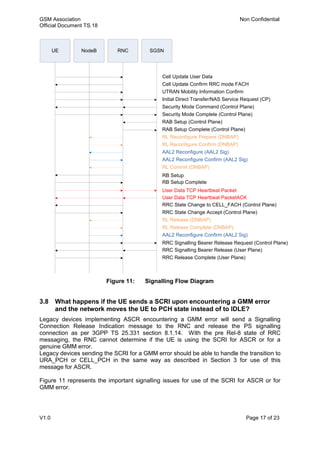 GSM Association Non Confidential
Official Document TS.18
V1.0 Page 17 of 23
Figure 11: Signalling Flow Diagram
3.8 What happens if the UE sends a SCRI upon encountering a GMM error
and the network moves the UE to PCH state instead of to IDLE?
Legacy devices implementing ASCR encountering a GMM error will send a Signalling
Connection Release Indication message to the RNC and release the PS signalling
connection as per 3GPP TS 25.331 section 8.1.14. With the pre Rel-8 state of RRC
messaging, the RNC cannot determine if the UE is using the SCRI for ASCR or for a
genuine GMM error.
Legacy devices sending the SCRI for a GMM error should be able to handle the transition to
URA_PCH or CELL_PCH in the same way as described in Section 3 for use of this
message for ASCR.
Figure 11 represents the important signalling issues for use of the SCRI for ASCR or for
GMM error.
UE NodeB RNC SGSN
User Data TCP Heartbeat Packet
User Data TCP Heartbeat PacketACK
RB Setup
RB Setup Complete
RL Release (DNBAP)
RL Release Complete (DNBAP)
AAL2 Reconfigure Confirm (AAL2 Sig)
RRC Signalling Bearer Release Request (Control Plane)
RRC Release Complete (User Plane)
Initial Direct Transfer/NAS Service Request (CP)
Security Mode Command (Control Plane)
Security Mode Complete (Control Plane)
RAB Setup (Control Plane)
RAB Setup Complete (Control Plane)
RL Reconfigure Prepare (DNBAP)
RL Reconfigure Confirm (DNBAP)
AAL2 Reconfigure (AAL2 Sig)
AAL2 Reconfigure Confirm (AAL2 Sig)
RL Commit (DNBAP)
RRC State Change to CELL_FACH (Control Plane)
RRC State Change Accept (Control Plane)
RRC Signalling Bearer Release (User Plane)
Cell Update User Data
Cell Update Confirm RRC mode FACH
UTRAN Mobility Information Confirm
 