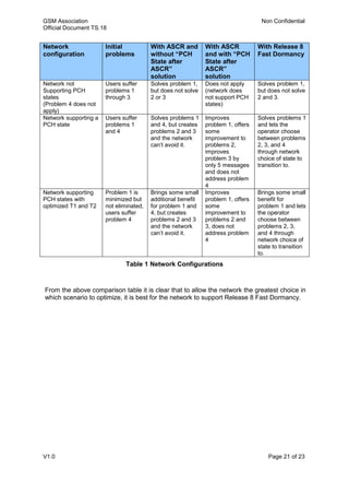 GSM Association Non Confidential
Official Document TS.18
V1.0 Page 21 of 23
Network
configuration
Initial
problems
With ASCR and
without “PCH
State after
ASCR”
solution
With ASCR
and with “PCH
State after
ASCR”
solution
With Release 8
Fast Dormancy
Network not
Supporting PCH
states
(Problem 4 does not
apply)
Users suffer
problems 1
through 3
Solves problem 1,
but does not solve
2 or 3
Does not apply
(network does
not support PCH
states)
Solves problem 1,
but does not solve
2 and 3.
Network supporting a
PCH state
Users suffer
problems 1
and 4
Solves problems 1
and 4, but creates
problems 2 and 3
and the network
can’t avoid it.
Improves
problem 1, offers
some
improvement to
problems 2,
improves
problem 3 by
only 5 messages
and does not
address problem
4
Solves problems 1
and lets the
operator choose
between problems
2, 3, and 4
through network
choice of state to
transition to.
Network supporting
PCH states with
optimized T1 and T2
Problem 1 is
minimized but
not eliminated,
users suffer
problem 4
Brings some small
additional benefit
for problem 1 and
4, but creates
problems 2 and 3
and the network
can’t avoid it.
Improves
problem 1, offers
some
improvement to
problems 2 and
3, does not
address problem
4
Brings some small
benefit for
problem 1 and lets
the operator
choose between
problems 2, 3,
and 4 through
network choice of
state to transition
to.
Table 1 Network Configurations
From the above comparison table it is clear that to allow the network the greatest choice in
which scenario to optimize, it is best for the network to support Release 8 Fast Dormancy.
 