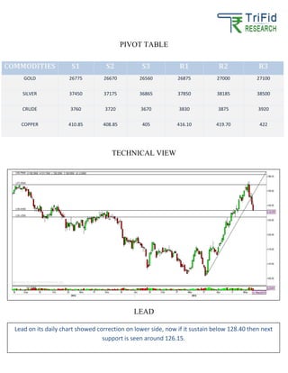 PIVOT TABLE
TECHNICAL VIEW
LEAD
COMMODITIES S1 S2 S3 R1 R2 R3
GOLD 26775 26670 26560 26875 27000 27100
SILVER 37450 37175 36865 37850 38185 38500
CRUDE 3760 3720 3670 3830 3875 3920
COPPER 410.85 408.85 405 416.10 419.70 422
Lead on its daily chart showed correction on lower side, now if it sustain below 128.40 then next
support is seen around 126.15.