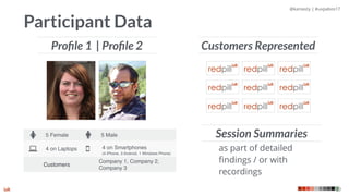 @kaniasty | #uxpabos17
Participant Data
27
♀ 5 Female ♂ 5 Male
4 on Laptops 4 on Smartphones  
(4 iPhone, 3 Android, 1 Windows Phone)
Customers
Company 1, Company 2,
Company 3
Customers RepresentedProﬁle 1 | Proﬁle 2
Session Summaries
as part of detailed
ﬁndings / or with
recordings
 