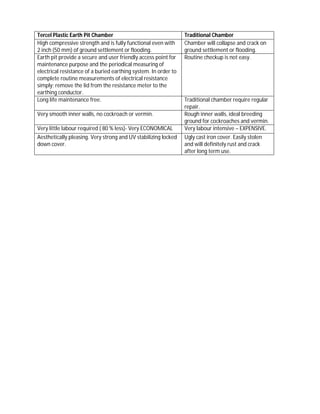 Tercel Plastic Earth Pit Chamber
High compressive strength and is fully functional even with
2 inch (50 mm) of ground settlement or flooding.
Earth pit provide a secure and user friendly access point for
maintenance purpose and the periodical measuring of
electrical resistance of a buried earthing system. In order to
complete routine measurements of electrical resistance
simply; remove the lid from the resistance meter to the
earthing conductor.
Long life maintenance free.
Very smooth inner walls, no cockroach or vermin.
Very little labour required ( 80 % less)- Very ECONOMICAL
Aesthetically pleasing. Very strong and UV stabilizing locked
down cover.

Traditional Chamber
Chamber will collapse and crack on
ground settlement or flooding.
Routine checkup is not easy.

Traditional chamber require regular
repair.
Rough inner walls, ideal breeding
ground for cockroaches and vermin.
Very labour intensive – EXPENSIVE.
Ugly cast iron cover. Easily stolen
and will definitely rust and crack
after long term use.

 