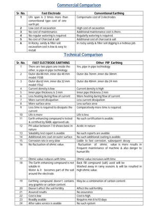 Commercial Comparison
Sr. No.
1

2
3
4
5
6

Fast Electrode

Conventional Earthing

Life span is 3 times more than
conventional type cost of one
earth pit.
Low cost of excavation
No cost of maintenance.
No regular watering is required
No cost of Charcoal & salt
In Rocky, sandy & filler soil
excavation cost is low & easy to
install

Compensate cost of 3 electrodes

High cost of excavation
Additional maintenance cost is there.
Regularly watering is required.
Additional cost of charcoal & salt
In rocky sandy & filler soil digging is a tedious job.

Technical Comparison
Sr. No.

FAST ELECTRODE EARTHING

1

There are two pipes one inside the
other, ie pipe in pipe technology
Outer dia 88 mm, inner dia 48 mm
model FE88
Outer dia 62 mm, inner dia 32 mm
model FE62
Current density is low
Inner pipe thickness is 3 mm
Less heating during flow of current
More current dissipation
More surface area
Less time is required to dissipate the
current
Life is more
Earth enhancing compound is tested
& certified by NABL approved Lab.
PH value between 7-8 shows basic in
nature
Solubility test report is avaible
Additional zinc coat on outer surface
Corrosion rate is very slow
No fluctuation of ohmic value.

Yes, pipe in pipe technology

17
18

Ohmic value reduces with time
The Earth enhancing compound is not
soluble in
Water & it becomes part of the soil
around the electrode.

Ohmic value increases with time
Back fill compound (salt) used will be
Washed away in rainy seasons & will be resulted in
high ohmic value.
.

19

Earthing compound doesn’t contains
any graphite or carbon content.
Doesn’t affect the soil fertility
Assured results.
Cost is low
Readily avaible
After sales service is avaible

May be a combination of carbon content.

2
3
4
5
6
7
8
9
10
11
12
13
14
15
16

20
21
22
23
24

Other PIP Earthing

Outer dia 76mm ,inner dia 38mm
Outer dia 48mm ,inner dia 24 mm
Current density is high
Inner pipe thickness 2 mm
More heating during flow of current
Less current dissipation
Less surface area
Comparatively more time is required.
Life is less
No such certification is avaible.
Acidic in nature
No such reports are avaible
No such additional coating is avaible.
Liable to fast corrosion, subsequent decay
fluctuation of ohmic value is more results in
frequent maintenance of machine & also danger to
human life

Affect the soil fertility
No assurance
Cost is high.
Requires min 8 to10 days
No such system

 