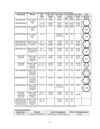 A-1
Mechanical Specifications for Externally Threaded Fasteners with Grade Markings
Core Hardness
Rockwell
Specification Material Size
Range
(in.)
Min. Proof
Strength
(psi)
Min. Tensile
Strength
(psi) Min. Max.
Min. Yield
Strength
(psi)
Grade
Identification
Marking
SAE J429-Grade 1 1/4 - 1 1/2 33,000 60,000 B70 B100 36,000
SAE J429-Grade 2 1/4 - 3/4 55,000 74,000 B80 B100 57,000
Low or medium
carbon
steel
7/8 - 1 1/2 33,000 60,000 B70 B100 36,000
ASTM A307-Grade A 1/4 - 4 60,000 B69 B100Low or medium
carbon
steel
ASTM A307-Grade B 1/4 - 4 60,000(min) B69 B95
100,000(max)
Low or medium
carbon
steel
1/4 - 1 85,000 120,000 C25 C34 92,000SAE J429-Grade 5
ASTM A449-Type1 1 1/8 - 1 1/2 74,000 105,000 C19 C30 81,000
ASTM A449-Type 1 1 3/4 - 3 55,000 90,000 58,000
Medium carbon
steel: quenched
& tempered
ASTM A325-Type 1 1/2 - 1 85,000 120,000 C25 C34 92,000
1 1/8 - 1 1/2 74,000 105,000 C19 C30 81,000
Medium carbon
steel: quenched
& tempered
1/4 - 2 1/2 105,000 125,000 C26 C36 109,000
Over 2 1/2 - 4 95,000 115,000 C22 C33 99,000
ASTM A354
Grade BC
Medium carbon
alloy steel:
quenched &
tempered
1/4 - 2 1/2 120,000 150,000 C33 C39 130,000
Over 2 1/2 - 4 105,000 140,000 C31 C39 115,000
ASTM A354
Grade BD
Medium carbon
alloy steel:
quenched &
tempered See Note 1
SAE J429-Grade 8 1/4 - 1 1/2 120,000 150,000 C33 C39 130,000Medium carbon
alloy steel:
quenched &
tempered
SAE J429-Grade 8.2 1/4 - 1 120,000 150,000 C33 C39 130,000Low carbon
boron steel:
quenched &
tempered
1/2 - 1 1/2 120,000 150,000(min) C33 C39 130,000
173,000(max)
ASTM A490-Type 1 Medium carbon
alloy steel:
quenched &
tempered
#0 - 1/2 140,000 180,000 C39 C45
over 1/2 - 2 135,000 170,000 C37 C45 153,000
ASTM A574
Alloy Steel
Socket Head
Cap Screw
Medium carbon
alloy steel:
quenched &
tempered
#0 – 1/2 145,000 C39 C44
Over 1/2 135,000 C37 C44
ASTM F835 Alloy
Steel Socket Button
& Flat Countersunk
Head Cap Screw
Medium carbon
alloy steel:
quenched &
tempered
Note 1: ASTM A354-Grade BD shall be marked “BD”, and in addition to “BD”, the product may be marked six radial lines 60º apart.
Material Specification
Specification Material Tensile Strength (psi) Min. Yield Strength (psi)
ASTM A36 Carbon Structural Steel 58,000 (min.) - 80,000 (max.) 36,000
 