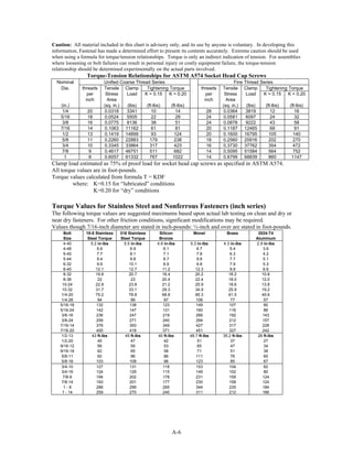 A-6
Caution: All material included in this chart is advisory only, and its use by anyone is voluntary. In developing this
information, Fastenal has made a determined effort to present its contents accurately. Extreme caution should be used
when using a formula for torque/tension relationships. Torque is only an indirect indication of tension. For assemblies
where loosening or bolt failures can result in personal injury or costly equipment failure, the torque-tension
relationship should be determined experimentally on the actual parts involved.
Torque-Tension Relationships for ASTM A574 Socket Head Cap Screws
Nominal Unified Coarse Thread Series Fine Thread Series
Dia. threads Tensile Clamp Tightening Torque threads Tensile Clamp Tightening Torque
per Stress Load K = 0.15 K = 0.20 per Stress Load K = 0.15 K = 0.20
inch Area inch Area
(in.) (sq. in.) (lbs) (ft-lbs) (ft-lbs) (sq. in.) (lbs) (ft-lbs) (ft-lbs)
1/4 20 0.0318 3341 10 14 28 0.0364 3819 12 16
5/16 18 0.0524 5505 22 29 24 0.0581 6097 24 32
3/8 16 0.0775 8136 38 51 24 0.0878 9222 43 58
7/16 14 0.1063 11162 61 81 20 0.1187 12465 68 91
1/2 13 0.1419 14899 93 124 20 0.1600 16795 105 140
5/8 11 0.2260 22883 179 238 18 0.2560 25916 202 270
3/4 10 0.3345 33864 317 423 16 0.3730 37762 354 472
7/8 9 0.4617 46751 511 682 14 0.5095 51584 564 752
1 8 0.6057 61332 767 1022 14 0.6799 68839 860 1147
Clamp load estimated as 75% of proof load for socket head cap screws as specified in ASTM A574.
All torque values are in foot-pounds.
Torque values calculated from formula T = KDF
where: K=0.15 for “lubricated” conditions
K=0.20 for “dry” conditions
Torque Values for Stainless Steel and Nonferrous Fasteners (inch series)
The following torque values are suggested maximums based upon actual lab testing on clean and dry or
near dry fasteners. For other friction conditions, significant modifications may be required.
Values though 7/16-inch diameter are stated in inch-pounds: ½-inch and over are stated in foot-pounds.
Bolt 18-8 Stainless 316 Stainless Silicon Monel Brass 2024-T4
Size Steel Torque Steel Torque Bronze Aluminum
4-40 5.2 in-lbs 5.5 in-lbs 4.8 in-lbs 5.3 in-lbs 4.3 in-lbs 2.9 in-lbs
4-48 6.6 6.9 6.1 6.7 5.4 3.6
5-40 7.7 8.1 7.1 7.8 6.3 4.2
5-44 9.4 9.8 8.7 9.6 7.7 5.1
6-32 9.6 10.1 8.9 9.8 7.9 5.3
6-40 12.1 12.7 11.2 12.3 9.9 6.6
8-32 19.8 20.7 18.4 20.2 16.2 10.8
8-36 22 23 20.4 22.4 18.0 12.0
10-24 22.8 23.8 21.2 25.9 18.6 13.8
10-32 31.7 33.1 29.3 34.9 25.9 19.2
1/4-20 75.2 78.8 68.8 85.3 61.5 45.6
1/4-28 94 99 87 106 77 57
5/16-18 132 138 123 149 107 80
5/16-24 142 147 131 160 116 86
3/8-16 236 247 219 266 192 143
3/8-24 259 271 240 294 212 157
7/16-14 376 393 349 427 317 228
7/16-20 400 418 371 451 327 242
1/2-13 43 ft-lbs 45 ft-lbs 40 ft-lbs 48.7 ft-lbs 35.2 ft-lbs 26 ft-lbs
1/2-20 45 47 42 51 37 27
9/16-12 56 59 53 65 47 34
9/16-18 62 65 58 71 51 38
5/8-11 92 96 86 111 76 60
5/8-18 103 108 96 123 85 67
3/4-10 127 131 118 153 104 82
3/4-16 124 129 115 149 102 80
7/8-9 194 202 178 231 159 124
7/8-14 193 201 177 230 158 124
1 - 8 286 299 265 344 235 184
1 - 14 259 270 240 311 212 166
 