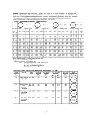 A-8
Caution: All material included in this chart is advisory only, and its use by anyone is voluntary. In developing this
information, Fastenal has made a determined effort to present its contents accurately. Extreme caution should be used
when using a formula for torque/tension relationships. Torque is only an indirect indication of tension. For assemblies
where loosening or bolt failures can result in personal injury or costly equipment failure, the torque-tension
relationship should be determined experimentally on the actual parts involved.
Torque-Tension Relationships For Metric Fasteners
Class 4.6 Class 8.8 Class 10.9 Class 12.9
Nom. Pitch Clamp Tightening Torque Clamp Tightening Torque Clamp Tightening Torque Clamp Tightening Torque
Dia. Load K = 0.15 K = 0.18 K = 0.20 Load K = 0.15 K = 0.18 K = 0.20 Load K = 0.15 K = 0.18 K = 0.20 Load K = 0.15 K = 0.20
(mm) (lbs) (ft-lbs) (ft-lbs) (ft-lbs) (lbs) (ft-lbs) (ft-lbs) (ft-lbs) (lbs) (ft-lbs) (ft-lbs) (ft-lbs) (lbs) (ft-lbs) (ft-lbs)
3 0.5 823 1.2 1.6
3.5 0.6 1108 1.9 2.5
4 0.7 1436 2.8 3.8
5 0.8 538 1.3 1.6 1.8 1387 3.4 4.1 4.5 1985 4.9 5.9 6.5 2319 5.7 7.6
6 1 763 2.3 2.7 3.0 1968 5.8 7.0 7.7 2816 8.3 10.0 11.1 3291 9.7 13.0
7 1 1095 3.8 4.5 5.0 2822 9.7 11.7 13.0 4039 13.9 16.7 18.5 4720 16.3 21.7
8 1.25 1389 5.5 6.6 7.3 3580 14.1 16.9 18.8 5123 20.2 24.2 26.9 5987 23.6 31.4
10 1.5 2200 10.8 13.0 14.4 5671 27.9 33.5 37.2 8115 39.9 47.9 53.2 9484 46.7 62.2
12 1.75 3197 18.9 22.7 25.2 8240 48.7 58.4 64.9 11792 69.6 83.5 92.8 13781 81.4 108.5
14 2 4379 30.2 36.2 40.2 11289 77.8 93.3 103.7 16154 111.3 133.5 148.4 18879 130.0 173.4
16 2 5943 46.8 56.2 62.4 15320 120.6 144.7 160.8 21924 172.6 207.1 230.1 25622 201.7 268.9
18 2.5 7301 64.7 77.6 86.2 18822 166.7 200.0 222.2 26934 238.5 286.2 318.0 31477 278.8 371.7
20 2.5 9286 91.4 109.7 121.9 23938 235.5 282.7 314.1 34256 337.1 404.5 449.4 40034 393.9 525.2
22 2.5 11509 124.6 149.5 166.1 29669 321.1 385.4 428.2 42457 459.6 551.5 612.7 49619 537.1 716.1
24 3 13372 157.9 189.5 210.6 34471 407.0 488.4 542.7 49329 582.5 699.0 776.6 57649 680.7 907.6
27 3 17428 231.6 277.9 308.8 44924 596.8 716.1 795.7 64288 854.0 1024.8 1138.7 75132 998.1 1330.7
30 3.5 21266 314.0 376.8 418.6 54819 809.1 970.9 1078.8 78448 1157.9 1389.5 1543.8 91680 1353.2 1804.3
33 3.5 26310 427.3 512.7 569.7 67821 1101.1 1321.4 1468.2 97055 1575.8 1890.9 2101.0 113425 1841.6 2455.4
36 4 30982 548.9 658.7 731.9 79866 1414.6 1697.5 1886.1 114291 2024.3 2429.2 2699.1 133569 2365.8 3154.4
Clamp load estimated as 75% of proof load for specified bolts.
Torque values are listed in foot-pounds.
Torque values calculated from formula T = KDF
where: D is the nominal diameter, F is the clamp load and
K=0.15 for “lubricated” conditions
K=0.18 for zinc plated and dry conditions
K=0.20 for plain and dry conditions
Metric Mechanical Specifications with Grade Markings per ISO 898-1
Core Hardness
Rockwell
Metric
Property
Class
Material Size
Range
Min. Proof
Strength
MPa
Min. Tensile
Strength
MPa
Min. Max.
Min. Yield
Strength
MPa
Grade
Identification
Marking
4.6 Low or medium
carbon steel
M5 - M39 225 400 B67 B99.5 240
8.8 Medium carbon
steel:
quenched
& tempered
M5 - M16
M18 - M39
580
600
800
830
C22
C23
C32
C34
640
660
10.9 Alloy steel:
quenched &
tempered
M5 - M39 830 1040 C32 C39 940
12.9 Alloy steel:
quenched &
tempered
M1.6 - M39 970 1220 C39 C44 1100
 