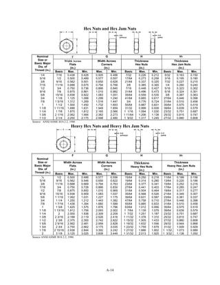 A-14
Hex Nuts and Hex Jam Nuts
F G H H1
Width Across
Flats
(in.)
Width Across
Corners
(in.)
Thickness
Hex Nuts
(in.)
Thickness
Hex Jam Nuts
(in.)
Nominal
Size or
Basic Major
Dia. of
Thread (in.) Basic Max. Min. Max. Min. Basic Max. Min. Basic Max. Min.
1/4 7/16 0.438 0.428 0.505 0.488 7/32 0.226 0.212 5/32 0.163 0.150
5/16 1/2 0.500 0.489 0.577 0.557 17/64 0.273 0.258 3/16 0.195 0.180
3/8 9/16 0.562 0.551 0.650 0.628 21/64 0.337 0.320 7/32 0.227 0.210
7/16 11/16 0.688 0.675 0.794 0.768 3/8 0.385 0.365 1/4 0.260 0.240
1/2 3/4 0.750 0.736 0.866 0.840 7/16 0.448 0.427 5/16 0.323 0.302
9/16 7/8 0.875 0.861 1.010 0.982 31/64 0.496 0.473 5/16 0.324 0.301
5/8 15/16 0.938 0.922 1.083 1.051 35/64 0.559 0.535 3/8 0.387 0.363
3/4 1 1/8 1.125 1.088 1.299 1.240 41/64 0.665 0.617 27/64 0.446 0.398
7/8 1 5/16 1.312 1.269 1.516 1.447 3/4 0.776 0.724 31/64 0.510 0.458
1 1 1/2 1.500 1.450 1.732 1.653 55/64 0.887 0.831 35/64 0.575 0.519
1 1/8 1 11/16 1.688 1.631 1.949 1.859 31/32 0.999 0.939 39/64 0.639 0.579
1 1/4 1 7/8 1.875 1.812 2.165 2.066 1 1/16 1.094 1.030 23/32 0.751 0.687
1 3/8 2 1/16 2.062 1.994 2.382 2.273 1 11/64 1.206 1.138 25/32 0.815 0.747
1 1/2 2 1/4 2.250 2.175 2.598 2.480 1 9/32 1.317 1.245 27/32 0.880 0.808
Source: ANSI/ASME B18.2.2, 1986
Heavy Hex Nuts and Heavy Hex Jam Nuts
F G H H1
Width Across
Flats
(in.)
Width Across
Corners
(in.)
Thickness
Heavy Hex Nuts
(in.)
Thickness
Heavy Hex Jam Nuts
(in.)
Nominal
Size or
Basic Major
Dia. of
Thread (in.) Basic Max. Min. Max. Min. Basic Max. Min. Basic Max. Min.
¼ 1/2 0.500 0.488 0.577 0.556 15/64 0.250 0.218 11/64 0.188 0.156
5/16 9/16 0.562 0.546 0.650 0.622 19/64 0.314 0.280 13/64 0.220 0.186
3/8 11/16 0.688 0.669 0.794 0.763 23/64 0.377 0.341 15/64 0.252 0.216
7/16 3/4 0.750 0.728 0.866 0.830 27/64 0.441 0.403 17/64 0.285 0.247
1/2 7/8 0.875 0.850 1.010 0.969 31/64 0.504 0.464 19/64 0.317 0.277
9/16 15/16 0.938 0.909 1.083 1.037 35/64 0.568 0.526 21/64 0.349 0.307
5/8 1 1/16 1.062 1.031 1.227 1.175 39/64 0.631 0.587 23/64 0.381 0.337
3/4 1 1/4 1.250 1.212 1.443 1.382 47/64 0.758 0.710 27/64 0.446 0.398
7/8 1 7/16 1.438 1.394 1.660 1.589 55/64 0.885 0.833 31/64 0.510 0.458
1 1 5/8 1.625 1.575 1.876 1.796 63/64 1.012 0.956 35/64 0.575 0.519
1 1/8 1 13/16 1.812 1.756 2.093 2.002 1 7/64 1.139 1.079 39/64 0.639 0.579
1 1/4 2 2.000 1.938 2.309 2.209 1 7/32 1.251 1.187 23/32 0.751 0.687
1 3/8 2 3/16 2.188 2.119 2.526 2.416 1 11/32 1.378 1.310 25/32 0.815 0.747
1 1/2 2 3/8 2.375 2.300 2.742 2.622 1 15/32 1.505 1.433 27/32 0.880 0.808
1 5/8 2 9/16 2.562 2.481 2.959 2.828 1 19/32 1.632 1.556 29/32 0.944 0.868
1 3/4 2 3/4 2.750 2.662 3.175 3.035 1 23/32 1.759 1.679 31/32 1.009 0.929
1 7/8 2 15/16 2.938 2.844 3.392 3.242 1 27/32 1.886 1.802 1 1/32 1.073 0.989
2 3 1/8 3.125 3.025 3.608 3.449 1 31/32 2.013 1.925 1 3/32 1.138 1.050
Source ANSI/ASME B18.2.2, 1986
 