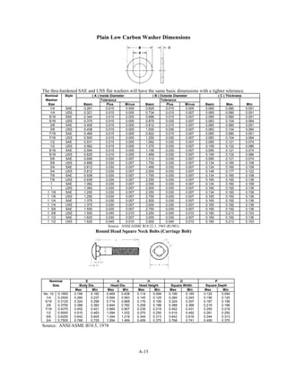 A-15
Plain Low Carbon Washer Dimensions
The thru-hardened SAE and USS flat washers will have the same basic dimensions with a tighter tolerance.
Nominal Style ( A ) Inside Diameter ( B ) Outside Diameter ( C ) Thickness
Washer Tolerance Tolerance
Size Basic Plus Minus Basic Plus Minus Basic Max. Min.
1/4 SAE 0.281 0.015 0.005 0.625 0.015 0.005 0.065 0.080 0.051
1/4 USS 0.321 0.015 0.005 0.734 0.015 0.007 0.065 0.080 0.051
5/16 SAE 0.344 0.015 0.005 0.688 0.015 0.007 0.065 0.080 0.051
5/16 USS 0.375 0.015 0.005 0.875 0.030 0.007 0.083 0.104 0.064
3/8 SAE 0.406 0.015 0.005 0.812 0.015 0.007 0.065 0.080 0.051
3/8 USS 0.438 0.015 0.005 1.000 0.030 0.007 0.083 0.104 0.064
7/16 SAE 0.469 0.015 0.005 0.922 0.015 0.007 0.065 0.080 0.051
7/16 USS 0.500 0.015 0.005 1.250 0.030 0.007 0.083 0.104 0.064
1/2 SAE 0.531 0.015 0.005 1.062 0.030 0.007 0.095 0.121 0.074
1/2 USS 0.562 0.015 0.005 1.375 0.030 0.007 0.109 0.132 0.086
9/16 SAE 0.594 0.015 0.005 1.156 0.030 0.007 0.095 0.121 0.074
9/16 USS 0.625 0.015 0.005 1.469 0.030 0.007 0.109 0.132 0.086
5/8 SAE 0.656 0.030 0.007 1.312 0.030 0.007 0.095 0.121 0.074
5/8 USS 0.688 0.030 0.007 1.750 0.030 0.007 0.134 0.160 0.108
3/4 SAE 0.812 0.030 0.007 1.469 0.030 0.007 0.134 0.160 0.108
3/4 USS 0.812 0.030 0.007 2.000 0.030 0.007 0.148 0.177 0.122
7/8 SAE 0.938 0.030 0.007 1.750 0.030 0.007 0.134 0.160 0.108
7/8 USS 0.938 0.030 0.007 2.250 0.030 0.007 0.165 0.192 0.136
1 SAE 1.062 0.030 0.007 2.000 0.030 0.007 0.134 0.160 0.108
1 USS 1.062 0.030 0.007 2.500 0.030 0.007 0.165 0.192 0.136
1 1/8 SAE 1.250 0.030 0.007 2.250 0.030 0.007 0.134 0.160 0.108
1 1/8 USS 1.250 0.030 0.007 2.750 0.030 0.007 0.165 0.192 0.136
1 1/4 SAE 1.375 0.030 0.007 2.500 0.030 0.007 0.165 0.192 0.136
1 1/4 USS 1.375 0.030 0.007 3.000 0.030 0.007 0.165 0.192 0.136
1 3/8 SAE 1.500 0.030 0.007 2.750 0.030 0.007 0.165 0.192 0.136
1 3/8 USS 1.500 0.045 0.010 3.250 0.045 0.010 0.180 0.213 0.153
1 1/2 SAE 1.625 0.030 0.007 3.000 0.030 0.007 0.165 0.192 0.136
1 1/2 USS 1.625 0.045 0.010 3.500 0.045 0.010 0.180 0.213 0.153
Source: ANSI/ASME B18.22.1, 1965 (R1981)
Round Head Square Neck Bolts (Carriage Bolt)
Nominal E A H O P
Size Body Dia. Head Dia. Head Height Square Width Square Depth
Max Min Max Min Max Min Max Min Max Min
No. 10 0.1900 0.199 0.182 0.469 0.438 0.114 0.094 0.199 0.185 0.125 0.094
1/4 0.2500 0.260 0.237 0.594 0.563 0.145 0.125 0.260 0.245 0.156 0.125
5/16 0.3125 0.324 0.298 0.719 0.688 0.176 0.156 0.324 0.307 0.187 0.156
3/8 0.3750 0.388 0.360 0.844 0.782 0.208 0.188 0.388 0.368 0.219 0.188
7/16 0.4375 0.452 0.421 0.969 0.907 0.239 0.219 0.452 0.431 0.250 0.219
1/2 0.5000 0.515 0.483 1.094 1.032 0.270 0.250 0.515 0.492 0.281 0.250
5/8 0.6250 0.642 0.605 1.344 1.219 0.344 0.313 0.642 0.616 0.344 0.313
3/4 0.7500 0.768 0.729 1.594 1.469 0.406 0.375 0.768 0.741 0.406 0.375
Source: ANSI/ASME B18.5, 1978
 