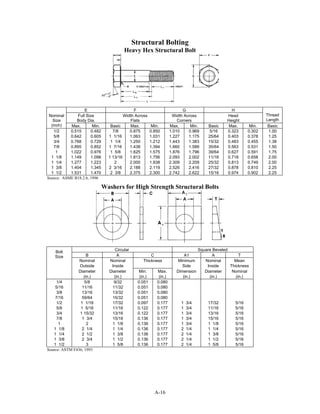 A-16
Structural Bolting
Heavy Hex Structural Bolt
E F G H
Full Size
Body Dia.
Width Across
Flats
Width Across
Corners
Head
Height
Thread
Length
Nominal
Size
(inch) Max. Min. Basic Max. Min. Max. Min. Basic Max. Min. Basic
1/2 0.515 0.482 7/8 0.875 0.850 1.010 0.969 5/16 0.323 0.302 1.00
5/8 0.642 0.605 1 1/16 1.063 1.031 1.227 1.175 25/64 0.403 0.378 1.25
3/4 0.768 0.729 1 1/4 1.250 1.212 1.443 1.383 15/32 0.483 0.455 1.38
7/8 0.895 0.852 1 7/16 1.438 1.394 1.660 1.589 35/64 0.563 0.531 1.50
1 1.022 0.976 1 5/8 1.625 1.575 1.876 1.796 39/64 0.627 0.591 1.75
1 1/8 1.149 1.098 1 13/16 1.813 1.756 2.093 2.002 11/16 0.718 0.658 2.00
1 1/4 1.277 1.223 2 2.000 1.938 2.309 2.209 25/32 0.813 0.749 2.00
1 3/8 1.404 1.345 2 3/16 2.188 2.119 2.526 2.416 27/32 0.878 0.810 2.25
1 1/2 1.531 1.470 2 3/8 2.375 2.300 2.742 2.622 15/16 0.974 0.902 2.25
Source: ASME B18.2.6, 1996
Washers for High Strength Structural Bolts
Circular Square Beveled
B A C A1 A T
Nominal Nominal Thickness Minimum Nominal Mean
Outside Inside Side Inside Thickness
Diameter Diameter Min. Max. Dimension Diameter Nominal
Bolt
Size
(in.) (in.) (in.) (in.) (in.) (in.) (in.)
1/4 5/8 9/32 0.051 0.080
5/16 11/16 11/32 0.051 0.080
3/8 13/16 13/32 0.051 0.080
7/16 59/64 15/32 0.051 0.080
1/2 1 1/16 17/32 0.097 0.177 1 3/4 17/32 5/16
5/8 1 5/16 11/16 0.122 0.177 1 3/4 11/16 5/16
3/4 1 15/32 13/16 0.122 0.177 1 3/4 13/16 5/16
7/8 1 3/4 15/16 0.136 0.177 1 3/4 15/16 5/16
1 2 1 1/8 0.136 0.177 1 3/4 1 1/8 5/16
1 1/8 2 1/4 1 1/4 0.136 0.177 2 1/4 1 1/4 5/16
1 1/4 2 1/2 1 3/8 0.136 0.177 2 1/4 1 3/8 5/16
1 3/8 2 3/4 1 1/2 0.136 0.177 2 1/4 1 1/2 5/16
1 1/2 3 1 5/8 0.136 0.177 2 1/4 1 5/8 5/16
Source: ASTM F436, 1993
 