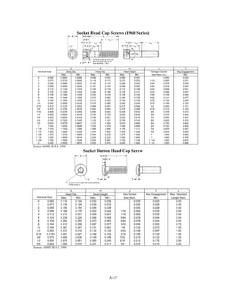 A-17
Socket Head Cap Screws (1960 Series)
D A H J T
Body Dia. Head Dia. Head Height Hexagon Socket Key EngagementNominal Size
Max. Min. Max. Min. Max. Min. Size Nom. (in.) Min.
0 0.060 0.0600 0.0568 0.096 0.091 0.060 0.057 0.050 0.025
1 0.073 0.0730 0.0695 0.118 0.112 0.073 0.070 1/16 0.063 0.031
2 0.086 0.0860 0.0822 0.140 0.134 0.086 0.083 5/64 0.078 0.038
3 0.099 0.0990 0.0949 0.161 0.154 0.099 0.095 5/64 0.078 0.044
4 0.112 0.1120 0.1075 0.183 0.176 0.112 0.108 3/32 0.094 0.051
5 0.125 0.1250 0.1202 0.205 0.198 0.125 0.121 3/32 0.094 0.057
6 0.138 0.1380 0.1329 0.226 0.218 0.138 0.134 7/64 0.109 0.064
8 0.164 0.1640 0.1585 0.270 0.262 0.164 0.159 9/64 0.141 0.077
10 0.190 0.1900 0.1840 0.312 0.303 0.190 0.185 5/32 0.156 0.090
1/4 0.250 0.2500 0.2435 0.375 0.365 0.250 0.244 3/16 0.188 0.120
5/16 0.313 0.3125 0.3053 0.469 0.457 0.312 0.306 1/4 0.250 0.151
3/8 0.375 0.3750 0.3678 0.562 0.550 0.375 0.368 5/16 0.313 0.182
7/16 0.438 0.4375 0.4294 0.656 0.642 0.438 0.430 3/8 0.375 0.213
1/2 0.500 0.5000 0.4919 0.750 0.735 0.500 0.492 3/8 0.375 0.245
5/8 0.625 0.6250 0.6163 0.938 0.921 0.625 0.616 1/2 0.500 0.307
3/4 0.750 0.7500 0.7406 1.125 1.107 0.750 0.740 5/8 0.625 0.370
7/8 0.875 0.8750 0.8647 1.312 1.293 0.875 0.864 3/4 0.750 0.432
1 1.000 1.0000 0.9886 1.500 1.479 1.000 0.988 3/4 0.750 0.495
1 1/8 1.125 1.1250 1.1086 1.688 1.665 1.125 1.111 7/8 0.875 0.557
1 1/4 1.250 1.2500 1.2336 1.875 1.852 1.250 1.236 7/8 0.875 0.620
1 3/8 1.375 1.3750 1.3568 2.062 2.038 1.375 1.360 1 1.000 0.682
1 1/2 1.500 1.5000 1.4818 2.250 2.224 1.500 1.485 1 1.000 0.745
1 3/4 1.750 1.7500 1.7295 2.625 2.597 1.750 1.734 1 1/4 1.250 0.870
2 2.000 2.0000 1.9870 3.000 2.970 2.000 1.983 1 1/2 1.500 0.995
Source ASME B18.3, 1998
Socket Button Head Cap Screw
A H J T L
Head Dia. Head Height Hex Socket Key Engagement Max. Standard
Nominal Size Max. Min. Max. Min. Size Nom. Min. Length Nom.
0 0.060 0.114 0.104 0.032 0.026 0.035 0.020 0.50
1 0.073 0.139 0.129 0.039 0.033 0.050 0.028 0.50
2 0.086 0.164 0.154 0.046 0.038 0.050 0.028 0.50
3 0.099 0.188 0.176 0.052 0.044 1/16 0.062 0.035 0.50
4 0.112 0.213 0.201 0.059 0.051 1/16 0.062 0.035 0.50
5 0.125 0.238 0.226 0.066 0.058 5/64 0.078 0.044 0.50
6 0.138 0.262 0.250 0.073 0.063 5/64 0.078 0.044 0.63
8 0.164 0.312 0.298 0.087 0.077 3/32 0.094 0.052 0.75
10 0.190 0.361 0.347 0.101 0.091 1/8 0.125 0.070 1.00
1/4 0.250 0.437 0.419 0.132 0.122 5/32 0.156 0.087 1.00
5/16 0.3125 0.547 0.527 0.166 0.152 3/16 0.188 0.105 1.00
3/8 0.375 0.656 0.636 0.199 0.185 7/32 0.219 0.122 1.25
1/2 0.500 0.875 0.851 0.265 0.245 5/16 0.312 0.175 2.00
5/8 0.625 1.000 0.970 0.331 0.311 3/8 0.375 0.210 2.00
Source: ASME B18.3, 1998
 