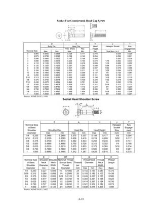 A-18
Socket Flat Countersunk Head Cap Screw
D A H J T
Body Dia. Head Dia. Head Hexagon Socket Key
Theo. Sharp Abs. Height Engagement
Nominal Size Max. Min. Max. Min. Ref. Size Nom. (in.) Min.
0 0.060 0.0600 0.0568 0.138 0.117 0.044 0.035 0.025
1 0.073 0.0730 0.0695 0.168 0.143 0.054 0.050 0.031
2 0.086 0.0860 0.0822 0.197 0.168 0.064 0.050 0.038
3 0.099 0.0990 0.0949 0.226 0.193 0.073 1/16 0.062 0.044
4 0.112 0.1120 0.1075 0.255 0.218 0.083 1/16 0.062 0.055
5 0.125 0.1250 0.1202 0.281 0.240 0.090 5/64 0.078 0.061
6 0.138 0.1380 0.1329 0.307 0.263 0.097 5/64 0.078 0.066
8 0.164 0.1640 0.1585 0.359 0.311 0.112 3/32 0.094 0.076
10 0.190 0.1900 0.1840 0.411 0.359 0.127 1/8 0.125 0.087
1/4 0.250 0.2500 0.2435 0.531 0.480 0.161 5/32 0.156 0.111
5/16 0.313 0.3125 0.3053 0.656 0.600 0.198 3/16 0.188 0.135
3/8 0.375 0.3750 0.3678 0.781 0.720 0.234 7/32 0.219 0.159
7/16 0.438 0.4375 0.4294 0.844 0.781 0.234 1/4 0.250 0.159
1/2 0.500 0.5000 0.4919 0.938 0.872 0.251 5/16 0.312 0.172
5/8 0.625 0.6250 0.6163 1.188 1.112 0.324 3/8 0.375 0.220
3/4 0.750 0.7500 0.7406 1.438 1.355 0.396 1/2 0.500 0.220
7/8 0.875 0.8750 0.8647 1.688 1.604 0.468 9/16 0.562 0.248
1 1.000 1.0000 0.9886 1.938 1.841 0.540 5/8 0.625 0.297
Source: ASME B18.3, 1998
Socket Head Shoulder Screw
D A H J T
Nominal Size Hexagon Key
or Basic Socket Engage-
Shoulder Shoulder Dia Head Dia Head Height Size ment
Diameter max min max min max min nom min
1/4 0.250 0.2480 0.2460 0.375 0.357 0.188 0.177 1/8 0.094
5/16 0.312 0.3105 0.3085 0.438 0.419 0.219 0.209 5/32 0.117
3/8 0.375 0.3730 0.3710 0.562 0.543 0.250 0.240 3/16 0.141
1/2 0.500 0.4980 0.4960 0.750 0.729 0.312 0.302 1/4 0.188
5/8 0.625 0.6230 0.6210 0.875 0.853 0.375 0.365 5/16 0.234
3/4 0.750 0.7480 0.7460 1.000 0.977 0.500 0.490 3/8 0.281
1 1.000 0.9980 0.9960 1.312 1.287 0.625 0.610 1/2 0.375
K D1 G E
Nominal Size Shoulder Shoulder Nominal Thread Thread Neck Thread Thread
or Basic Neck Neck Size or Basic Threads Diameter Neck Length
Shoulder Diameter Width Thread per Width
Diameter min max Diameter inch max min max Basic
1/4 0.250 0.227 0.093 10 0.1900 24 0.142 0.133 0.083 0.375
5/16 0.312 0.289 0.093 1/4 0.2500 20 0.193 0.182 0.100 0.438
3/8 0.375 0.352 0.093 5/16 0.3125 18 0.249 0.237 0.111 0.500
1/2 0.500 0.477 0.093 3/8 0.3750 16 0.304 0.291 0.125 0.625
5/8 0.625 0.602 0.093 1/2 0.5000 13 0.414 0.397 0.154 0.750
3/4 0.750 0.727 0.093 5/8 0.6250 11 0.521 0.502 0.182 0.875
1 1.000 0.977 0.125 3/4 0.7500 10 0.638 0.616 0.200 1.000
Source: ASME B18.3, 2002
 