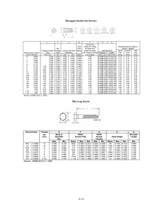 A-19
Hexagon Socket Set Screws
J T C R Y P Q
Cone Point
Oval Angle 90+/-2deg
Key Point for these nom
Shortest Nominal Length to
Which T Applies
Engage- Radius lengths or longer Half Dog Point Cup & Cone & HalfHexagon Socket
Size ment
Cup and Flat Point
Diameters 118+/-2deg for shorter Diameter Length Flat Oval DogNominal Size or Basic
Screw Diameter nom. (in.) min max min Basic nom lengths max min max min Points Points Point
0 0.060 0.028 0.050 0.033 0.027 0.045 0.09 0.040 0.037 0.017 0.013 0.13 0.13 0.13
1 0.073 0.028 0.060 0.040 0.033 0.055 0.09 0.049 0.045 0.021 0.017 0.13 0.19 0.13
2 0.086 0.035 0.060 0.047 0.039 0.064 0.13 0.057 0.053 0.024 0.020 0.13 0.19 0.19
3 0.099 0.050 0.070 0.054 0.045 0.074 0.13 0.066 0.062 0.027 0.023 0.19 0.19 0.19
4 0.112 0.050 0.070 0.061 0.051 0.084 0.19 0.075 0.070 0.030 0.026 0.19 0.19 0.19
5 0.125 1/16 0.062 0.080 0.067 0.057 0.094 0.19 0.083 0.078 0.033 0.027 0.19 0.19 0.19
6 0.138 1/16 0.062 0.080 0.074 0.064 0.104 0.19 0.092 0.087 0.038 0.032 0.19 0.25 0.19
8 0.164 5/64 0.078 0.090 0.087 0.076 0.123 0.25 0.109 0.103 0.043 0.037 0.19 0.25 0.25
10 0.190 3/32 0.094 0.100 0.102 0.088 0.142 0.25 0.127 0.120 0.049 0.041 0.19 0.25 0.25
1/4 0.250 1/8 0.125 0.125 0.132 0.118 0.188 0.31 0.156 0.149 0.067 0.059 0.25 0.31 0.31
5/16 0.313 5/32 0.156 0.156 0.172 0.156 0.234 0.38 0.203 0.195 0.082 0.074 0.31 0.44 0.38
3/8 0.375 3/16 0.188 0.188 0.212 0.194 0.281 0.44 0.250 0.241 0.099 0.089 0.38 0.44 0.44
7/16 0.438 7/32 0.219 0.219 0.252 0.232 0.328 0.50 0.297 0.287 0.114 0.104 0.44 0.63 0.50
1/2 0.500 1/4 0.250 0.250 0.291 0.270 0.375 0.57 0.344 0.334 0.130 0.120 0.50 0.63 0.63
5/8 0.625 5/16 0.312 0.312 0.371 0.347 0.469 0.75 0.469 0.456 0.164 0.148 0.63 0.88 0.88
3/4 0.750 3/8 0.375 0.375 0.450 0.425 0.562 0.88 0.562 0.549 0.196 0.180 0.75 1.00 1.00
7/8 0.875 1/2 0.500 0.500 0.530 0.502 0.656 1.00 0.656 0.642 0.227 0.211 0.88 1.00 1.00
1 1.000 9/16 0.562 0.562 0.609 0.579 0.750 1.13 0.750 0.734 0.260 0.240 1.00 1.25 1.25
1 1/8 1.125 9/16 0.562 0.562 0.689 0.655 0.844 1.25 0.844 0.826 0.291 0.271 1.25 1.50 1.25
1 1/4 1.250 5/8 0.625 0.625 0.767 0.733 0.938 1.50 0.938 0.920 0.323 0.303 1.25 1.50 1.50
Source ASME B18.3, 2002
Hex Lag Screw
Nominal Size Threads E F G H S
per Body or Width Width Shoulder
Inch Shoulder Across Flats Across Head Height Length
Dia. Corners
Max Min Basic Max Min Max Min Basic Max Min Min
#10 0.1900 11 0.199 0.178 9/32 0.281 0.271 0.323 0.309 1/8 0.140 0.110 0.094
1/4 0.2500 10 0.260 0.237 7/16 0.438 0.425 0.505 0.484 11/64 0.188 0.150 0.094
5/16 0.3125 9 0.324 0.298 1/2 0.500 0.484 0.577 0.552 7/32 0.195 0.195 0.125
3/8 0.3750 7 0.388 0.360 9/16 0.562 0.544 0.650 0.620 1/4 0.226 0.226 0.125
7/16 0.4375 7 0.452 0.421 5/8 0.625 0.603 0.722 0.687 19/64 0.272 0.272 0.156
1/2 0.5000 6 0.515 0.482 3/4 0.750 0.725 0.866 0.826 11/32 0.302 0.302 0.156
5/8 0.6250 5 0.642 0.605 15/16 0.938 0.906 1.083 1.033 27/64 0.378 0.378 0.312
3/4 0.7500 4 1/2 0.768 0.729 1 1/8 1.125 1.088 1.299 1.240 1/2 0.455 0.455 0.375
Source: ASME B18.2.1, 1996
 