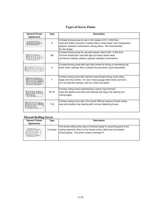 A-24
Types of Screw Points
General Thread Type Description
Appearance
A thread forming screw for use in thin metals 0.015 - 0.050 thick.
A Used with drilled, punched or nested holes in sheet metal, resin impregnated
plywood, asbestos combinations, among others. Not recommended
for new design.
A thread forming screw for use with heavier metal 0.050 - 0.200 thick.
AB The finer thread pitch used with light and heavy sheet metal,
non-ferrous castings, plastics, plywood, asbestos combinations.
A thread forming screw with high Helix thread for driving or hammering into
U sheet metal, castings, fiber or plastics for permanent, quick assemblies.
A thread cutting screw with machine screw thread having multi-cutting
F edges and chip cavities. For use in heavy gauge sheet metal, aluminum,
zinc and lead die castings, cast iron, brass and plastic.
A thread cutting screw implementing a coarse Type B thread.
BT 25 Used with plastics and other soft materials with large chip clearing and
cutting edges.
A thread cutting screw with a fine thread offering maximum thread cutting
T 23 area and excellent chip clearing with minimum tightening torque.
Thread Rolling Screw
General Thread Type Description
Appearance
This thread rolling screw uses a tri-lobular design to cause the grains of the
Tri-lobular mating material to reform to the thread contour rather than be sheared
during tapping. This action causes a stronger fit.
 