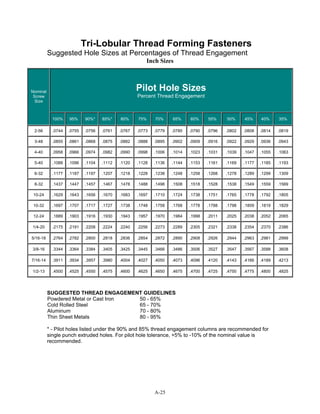A-25
85%*Tri-Lobular Thread Forming Fasteners
Suggested Hole Sizes at Percentages of Thread Engagement
Inch Sizes
Pilot Hole Sizes
Percent Thread Engagement
Nominal
Screw
Size
100% 95% 90%* 85%* 80% 75% 70% 65% 60% 55% 50% 45% 40% 35%
2-56 .0744 .0755 .0756 .0761 .0767 .0773 .0779 .0785 .0790 .0796 .0802 .0808 .0814 .0819
3-48 .0855 .0861 .0868 .0875 .0882 .0888 .0895 .0902 .0909 .0916 .0922 .0929 .0936 .0943
4-40 .0958 .0966 .0974 .0982 .0990 .0998 .1006 .1014 .1023 .1031 .1039 .1047 .1055 .1063
5-40 .1088 .1096 .1104 .1112 .1120 .1128 .1136 .1144 .1153 .1161 .1169 .1177 .1185 .1193
6-32 .1177 .1187 .1197 .1207 .1218 .1228 .1238 .1248 .1258 .1268 .1278 .1289 .1299 .1309
8-32 .1437 .1447 .1457 .1467 .1478 .1488 .1498 .1508 .1518 .1528 .1538 .1549 .1559 .1569
10-24 .1629 .1643 .1656 .1670 .1683 .1697 .1710 .1724 .1738 .1751 .1765 .1778 .1792 .1805
10-32 .1697 .1707 .1717 .1727 .1738 .1748 .1758 .1768 .1778 .1788 .1798 .1809 .1819 .1829
12-24 .1889 .1903 .1916 .1930 .1943 .1957 .1970 .1984 .1998 .2011 .2025 .2038 .2052 .2065
1/4-20 .2175 .2191 .2208 .2224 .2240 .2256 .2273 .2289 .2305 .2321 .2338 .2354 .2370 .2386
5/16-18 .2764 .2782 .2800 .2818 .2836 .2854 .2872 .2890 .2908 .2926 .2944 .2963 .2981 .2999
3/8-16 .3344 .3364 .3384 .3405 .3425 .3445 .3466 .3486 .3506 .3527 .3547 .3567 .3588 .3608
7/16-14 .3911 .3934 .3957 .3980 .4004 .4027 .4050 .4073 .4096 .4120 .4143 .4166 .4189 .4213
1/2-13 .4500 .4525 .4550 .4575 .4600 .4625 .4650 .4675 .4700 .4725 .4750 .4775 .4800 .4825
SUGGESTED THREAD ENGAGEMENT GUIDELINES
Powdered Metal or Cast Iron 50 - 65%
Cold Rolled Steel 65 - 70%
Aluminum 70 - 80%
Thin Sheet Metals 80 - 95%
* - Pilot holes listed under the 90% and 85% thread engagement columns are recommended for
single punch extruded holes. For pilot hole tolerance, +5% to -10% of the nominal value is
recommended.
 