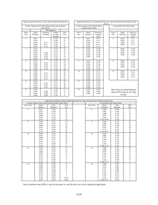A-26
Approximate Hole Sizes for Type A Steel Thread Forming Screw Approximate Pierced or Extruded Hole Sizes for Types AB and B Steel Thread Forming
Screws
In Steel, Stainless Steel, Monel Metal, Brass and Aluminum
Sheet Metal
In Steel, Stainless Steel, Monel Metal
and Brass Sheet Metal
In Aluminum Alloy Sheet Metal
Hole Required
Screw
Size
Metal
Thickness
Pierced or
Extruded
Drilled
or Clean
Punched
Drill
Size
Screw
Size
Metal
Thickness
Pierced or
Extruded
Hole
Screw
Size
Metal
Thickness
Pierced or
Extruded
Hole
6 0.015
0.018
0.024
0.030
0.036
0.111
0.111
0.111
0.104
0.104
0.104
0.104
0.106
37
37
37
37
36
6 0.015
0.018
0.024
0.030
0.036
0.111
0.111
0.111
0.111
0.111
6 0.024
0.030
0.036
0.048
0.111
0.111
0.111
0.111
7 0.015
0.018
0.024
0.030
0.036
0.048
0.120
0.120
0.120
0.120
0.116
0.116
0.116
0.116
0.116
0.120
32
32
32
32
32
31
7 0.018
0.024
0.030
0.036
0.048
0.120
0.120
0.120
0.120
0.120
7 0.024
0.030
0.036
0.048
0.120
0.120
0.120
0.120
8 0.013
0.024
0.030
0.036
0.048
0.136
0.136
0.136
0.136
0.125
0.125
0.125
0.125
0.128
1/8
1/8
1/8
1/8
30
8 0.018
0.024
0.030
0.036
0.048
0.136
0.136
0.136
0.136
0.136
8 0.024
0.030
0.036
0.048
0.136
0.136
0.136
0.136
10 0.018
0.024
0.030
0.036
0.048
0.157
0.157
0.157
0.157
0.136
0.136
0.136
0.136
0.149
29
29
29
29
25
10 0.018
0.024
0.030
0.036
0.048
0.157
0.157
0.157
0.157
0.157
10 0.024
0.030
0.036
0.048
0.157
0.157
0.157
0.157
12 0.024
0.030
0.036
0.048
0.185
0.185
0.185
0.161
0.161
0.161
0.161
20
20
20
20
12 0.024
0.030
0.036
0.048
0.185
0.185
0.185
0.185
14 0.024
0.030
0.036
0.048
0.209
0.209
0.209
0.185
0.189
0.191
0.196
13
12
11
9
1/4 0.030
0.036
0.048
0.209
0.209
0.209
Hole Sizes for metal thickness
above 0.075 inch are for Type
B only.
Approximate Drilled or Clean Punched Hole Sizes for Types AB and B Steel Thread Forming Screw
In Steel, Stainless Steel, Monel Metal and Brass Sheet Metal In Aluminum Alloy Sheet Metal
Screw Size Metal
Thickness
Hole
Required
Drill
Size
Screw Size Metal
Thickness
Hole
Required
Drill
Size
6 0.015
0.024
0.036
0.060
0.075
0.105
0.104
0.106
0.110
0.116
0.120
0.128
37
36
35
32
31
30
6 0.030
0.048
0.060
0.075
0.105
0.128-0.250
0.104
0.104
0.106
0.110
0.111
0.120
37
37
36
35
34
31
8 0.024
0.036
0.060
0.075
0.105
0.135
0.125
0.125
0.136
0.140
0.149
0.152
1/8
1/8
29
28
25
24
8 0.030
0.060
0.075
0.105
0.135
0.162-0.375
0.116
0.136
0.140
0.147
0.149
0.152
32
29
28
26
25
24
10 0.024
0.036
0.060
0.075
0.105
0.125
0.164
0.144
0.147
0.152
0.157
0.161
0.169
0.173
27
26
24
22
20
18
17
10 0.036
0.060
0.075
0.105
0.125
0.164
0.200-0.375
0.144
0.144
0.147
0.147
0.154
0.159
0.166
27
27
26
26
23
21
19
12 0.024
0.036
0.060
0.075
0.105
0.125
0.135
0.164
0.166
0.166
0.177
0.182
0.185
0.196
0.196
0.201
19
19
16
14
13
9
9
7
12 0.048
0.060
0.075
0.105
0.125
0.135
0.164
0.200-0.375
0.161
0.166
0.173
0.180
0.182
0.182
0.189
0.196
20
19
17
15
14
14
12
9
1/4 0.030
0.048
0.060
0.075
0.105
0.125
0.135
0.164
0.194
0.194
0.194
0.199
0.204
0.209
0.228
0.228
0.234
0.234
10
10
8
6
4
1
1
15/64”
15/64”
1/4 0.060
0.075
0.105
0.125
0.135
0.164
0.187
0.194
0.200-0.375
0.199
0.201
0.204
0.209
0.209
0.213
0.213
0.221
0.228
8
7
6
4
4
3
3
2
1
Since conditions may differ, it may be necessary to vary the hole size to suit a particular application.
 
