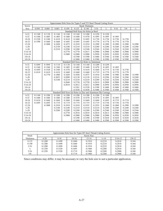 A-27
Approximate Hole Sizes for Types F and T23 Steel Thread Cutting Screw
Screw Stock Thickness
Size 0.050 0.060 0.083 0.109 0.125 0.140 3/16 ¼ 5/16 3/8 ½
Standard Drill Sizes for Holes in Steel
6-32
8-32
10-24
10-32
12-24
¼-20
¼-28
5/16-18
5/16-24
3/8-16
3/8-24
0.1100
0.1360
0.1520
0.1590
0.1130
0.1405
0.1540
0.1660
0.1800
0.1160
0.1405
0.1610
0.1660
0.1820
0.2130
0.2210
0.1160
0.1440
0.1610
0.1695
0.1875
0.2188
0.2280
0.2770
0.2900
0.1160
0.1440
0.1660
0.1695
0.1910
0.2210
0.2280
0.2770
0.2900
0.3390
0.3480
0.1200
0.1470
0.1695
0.1695
0.1910
0.2210
0.2340
0.2813
0.2900
0.3390
0.3480
0.1250
0.1495
0.1730
0.1770
0.1990
0.2280
0.2344
0.2900
0.2950
0.3480
0.3580
0.1250
0.1495
0.1730
0.1770
0.1990
0.2280
0.2344
0.2900
0.2950
0.3580
0.3580
0.1495
0.1730
0.1770
0.1990
0.2280
0.2344
0.2900
0.2950
0.3580
0.3580
0.1730
0.1770
0.1990
0.2280
0.2344
0.2900
0.2950
0.3580
0.3580
0.1990
0.2280
0.2344
0.2900
0.2950
0.3580
0.3580
Standard Drill Sizes for Holes in Aluminum
6-32
8-32
10-24
10-32
12-24
¼-20
¼-28
5/16-18
5/16-24
3/8-16
3/8-24
0.1094
0.1360
0.1495
0.1610
0.1094
0.1360
0.1520
0.1610
0.1770
0.1110
0.1360
0.1540
0.1610
0.1800
0.2055
0.2188
0.1130
0.1405
0.1570
0.1660
0.1820
0.2090
0.2210
0.2660
0.2810
0.1160
0.1405
0.1590
0.1660
0.1850
0.2130
0.2210
0.2720
0.2812
0.3281
0.3438
0.1160
0.1440
0.1610
0.1660
0.1875
0.2130
0.2210
0.2720
0.2812
0.3320
0.3438
0.1200
0.1470
0.1660
0.1719
0.1910
0.2210
0.2280
0.2810
0.2900
0.3390
0.3480
0.1250
0.1495
0.1719
0.1770
0.1990
0.2280
0.2344
0.2900
0.2950
0.3480
0.3580
0.1495
0.1730
0.1770
0.1990
0.2280
0.2344
0.2900
0.2950
0.3480
0.3580
0.1730
0.1770
0.1990
0.2280
0.2344
0.2900
0.2950
0.3480
0.3580
0.1990
0.2280
0.2344
0.2900
0.2950
0.3480
0.3580
Standard Drill Sizes for Holes in Zinc and Aluminum Die Castings
6-32
8-32
10-24
10-32
12-24
¼-20
¼-28
5/16-18
5/16-24
3/8-16
3/8-24
0.1160
0.1440
0.1610
0.1695
0.1200
0.1440
0.1660
0.1695
0.1800
0.1200
0.1440
0.1660
0.1719
0.1910
0.2188
0.2280
0.1200
0.1440
0.1660
0.1719
0.1910
0.2188
0.2280
0.2770
0.2900
0.1200
0.1470
0.1660
0.1719
0.1910
0.2210
0.2280
0.2810
0.2900
0.3390
0.3480
0.1200
0.1470
0.1660
0.1719
0.1935
0.2210
0.2280
0.2810
0.2900
0.3390
0.3480
0.1200
0.1470
0.1660
0.1719
0.1935
0.2210
0.2280
0.2810
0.2900
0.3390
0.3480
0.1200
0.1495
0.1695
0.1730
0.1960
0.2280
0.2340
0.2812
0.2900
0.3438
0.3580
0.1495
0.1719
0.1730
0.1960
0.2280
0.2340
0.2900
0.2950
0.3438
0.3580
0.1719
0.1770
0.1990
0.2280
0.2344
0.2900
0.2950
0.3438
0.3580
0.1990
0.2280
0.2344
0.2900
0.2950
0.3438
0.3580
Approximate Hole Size for Types BT Steel Thread Cutting Screws
Stock Screw Size
Thickness 6-20 8-18 10-16 12-14 ¼-14 5/16-12 3/8-12
0.125
0.140
3/16
¼
5/16
3/8
0.1200
0.1200
0.1200
0.1250
0.1250
0.1490
0.1490
0.1490
0.1520
0.1520
0.1660
0.1660
0.1660
0.1695
0.1719
0.1719
0.1910
0.1910
0.1910
0.1960
0.1960
0.1960
0.2210
0.2210
0.2210
0.2280
0.2280
0.2280
0.2810
0.2810
0.2810
0.2810
0.2900
0.2900
0.344
0.344
0.344
0.344
0.348
0.348
Since conditions may differ, it may be necessary to vary the hole size to suit a particular application.
 