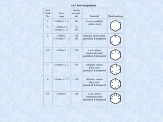 SAE Bolt Designations
SAE
Grade
No.
Size
range
Tensile
strength,
ksi Material Head marking
1
2
1/4 thru 1-1/2
1/4 thru 3/4
7/8 thru 1-1/2
60
74
60
Low or medium
carbon steel
5 1/4 thru 1
1-1/8 thru 1-1/2
120
105
Medium carbon steel,
quenched & tempered
5.2 1/4 thru 1 120 Low carbon
martensite steel,
quenched & tempered
7 1/4 thru 1-1/2 133 Medium carbon
alloy steel,
quenched & tempered
8 1/4 thru 1-1/2 150 Medium carbon
alloy steel,
quenched & tempered
8.2 1/4 thru 1 150 Low carbon
martensite steel,
quenched & tempered
 