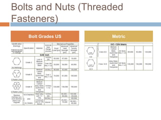 Bolts and Nuts (Threaded
Fasteners)
Bolt Grades US Metric
 