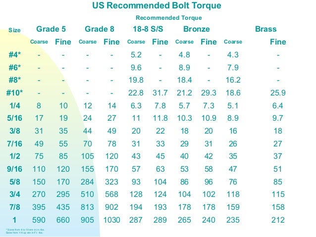 8 8 Grade Bolt Torque Chart
