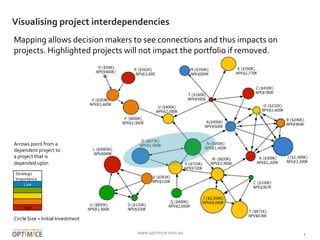 Visualising	
  project	
  interdependencies	
  
Mapping	
  allows	
  decision	
  makers	
  to	
  see	
  connections	
  and...